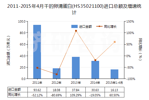 2011-2015年4月干的卵清蛋白(HS35021100)進(jìn)口總額及增速統(tǒng)計